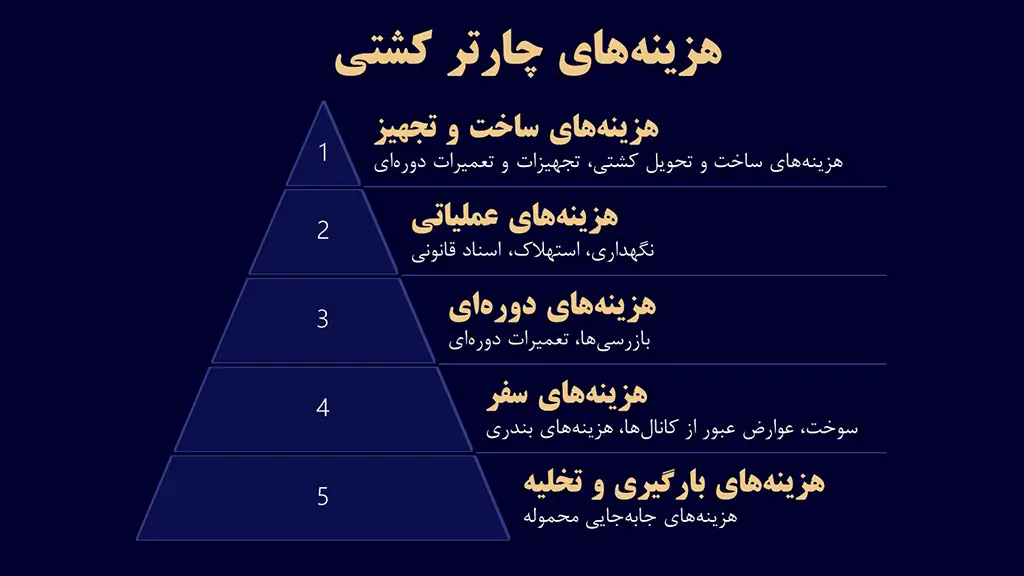 هزینه های چارترینگ کشتی