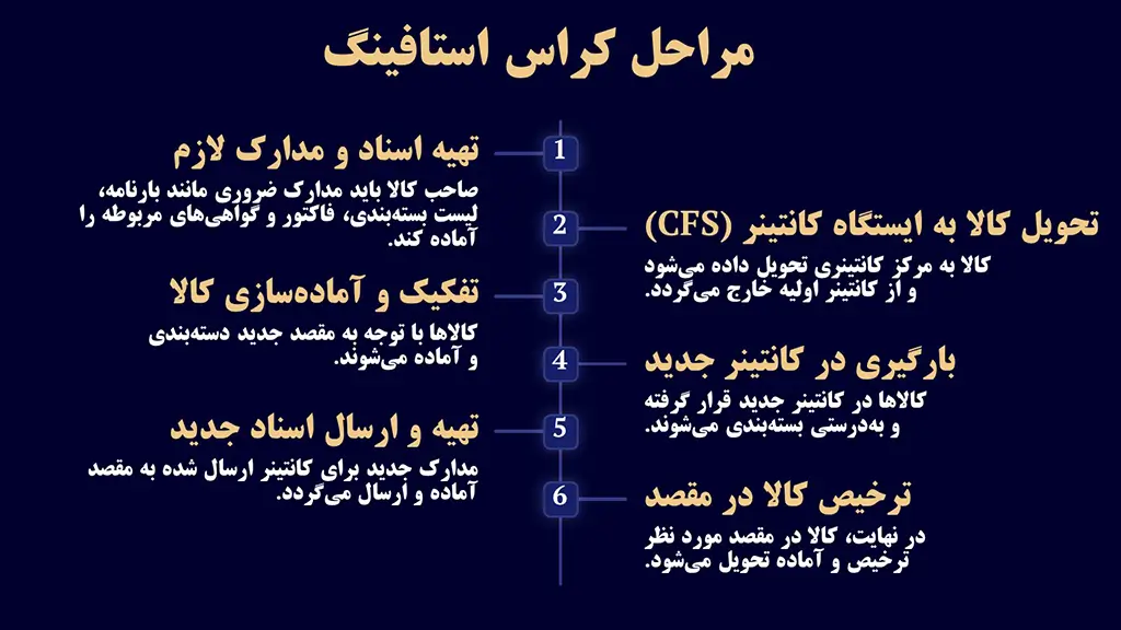 مراحل کراس استافینگ