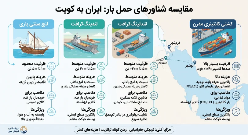 مقایسه و انتخاب نوع شناور برای حمل بار به کویت (1)